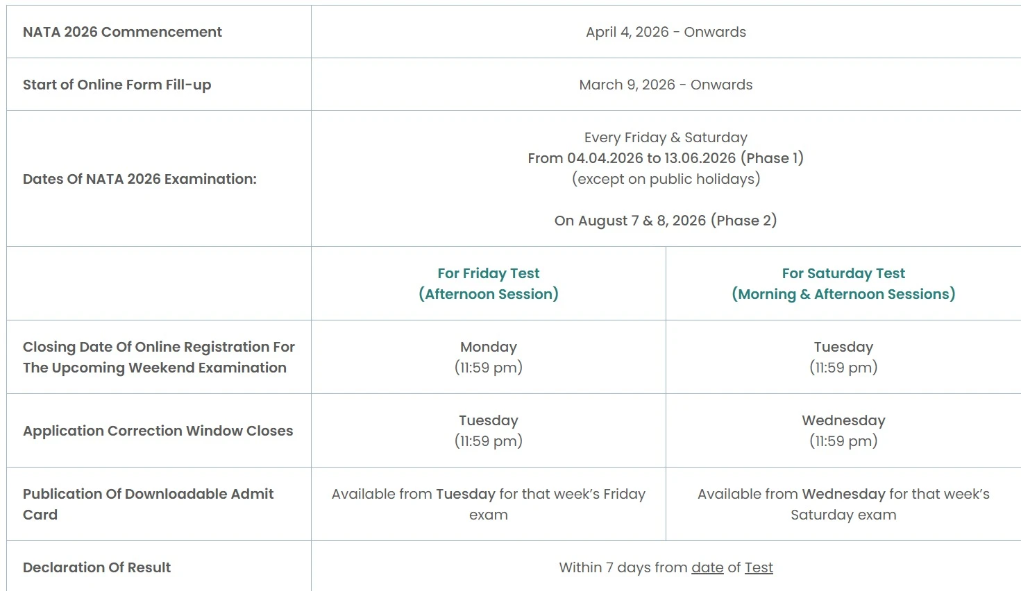 Table showing NATA 2026 exam schedule, registration dates, exam phases, admit card release, result declaration, and weekend test timelines