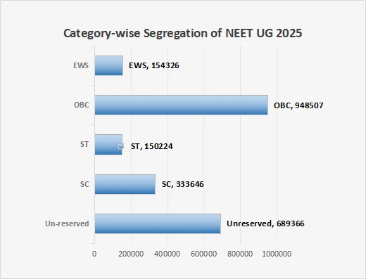 Bar chart showing category-wise segregation of NEET UG 2025 with EWS, OBC, ST, SC, and Unreserved categories along with their respective student counts
