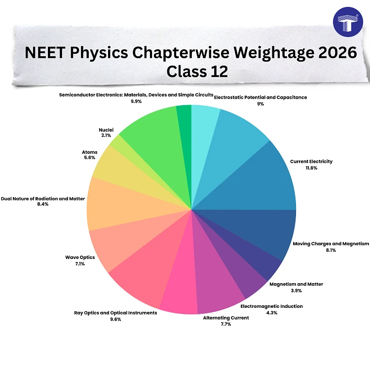 A pie chart showing the NEET Physics chapter-wise weightage for Class 12, with 