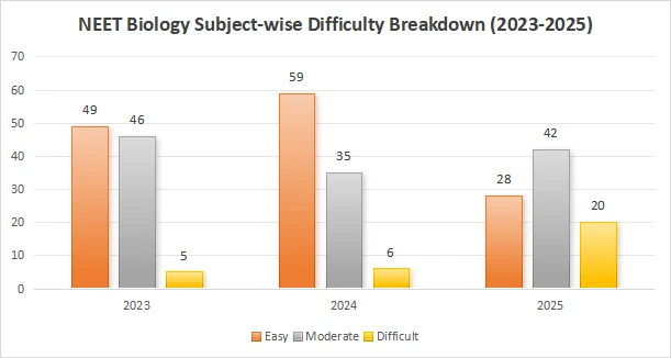 NEET Biology Subject-wise Difficulty Breakdown (2023-2025)