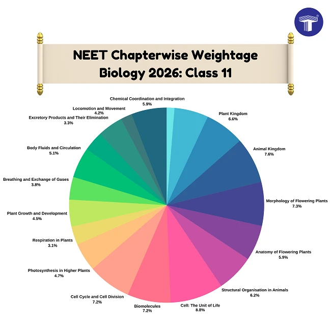 NEET 2026 Biology Class 11 Chapter-wise Weightage Pie Chart with percentage distribution
