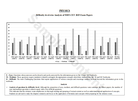 Graph showing difficulty-level analysis of MHT-CET 2025 Physics papers across shifts, comparing easy, medium, and difficult questions