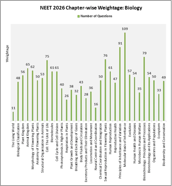 NEET 2026 Chapter-wise Weightage for Biology, with focus on chapters like Plant Kingdom, Morphology of Flowering Plants, Cell Cycle, and more.