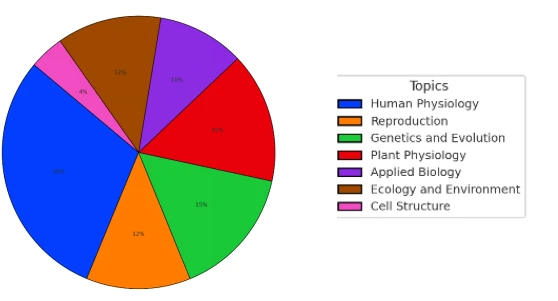 MHT-CET Biology 2025 Exam chapte-wise weightage