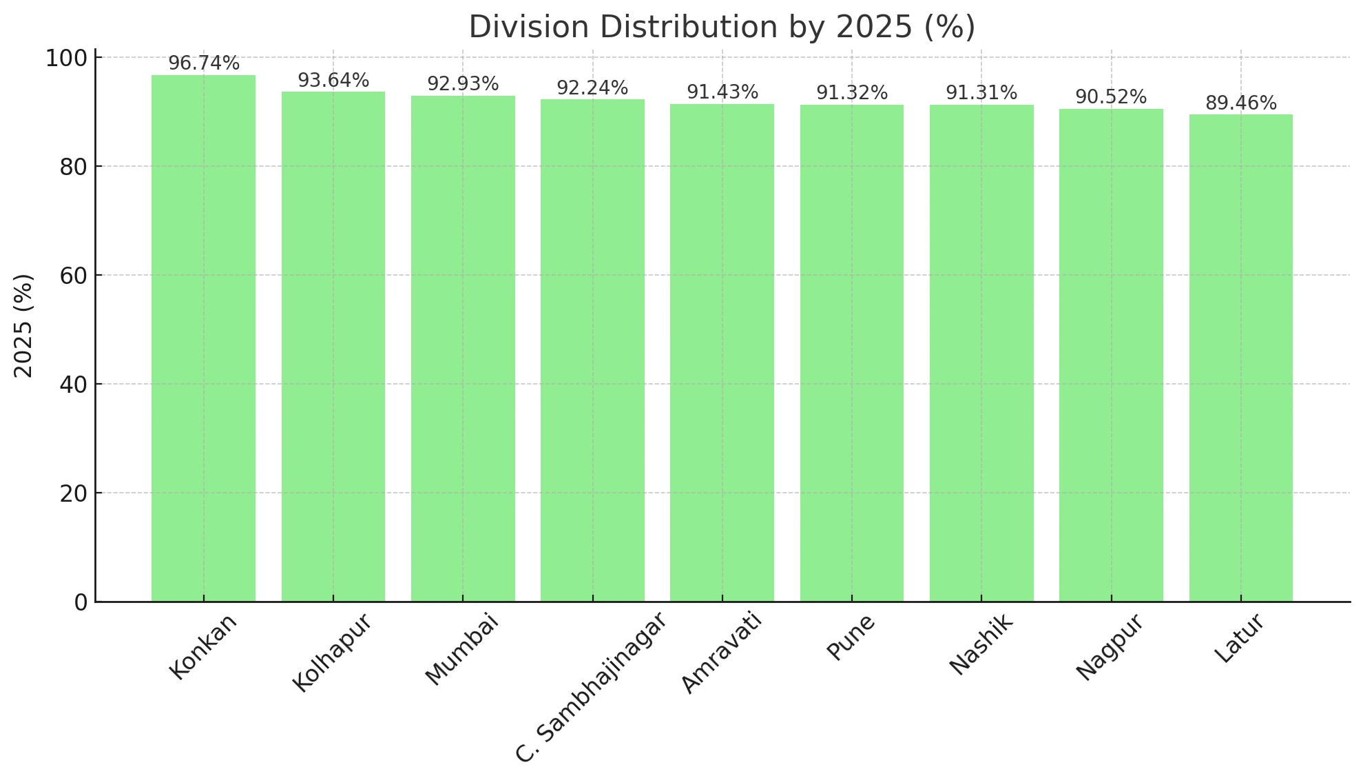 Division-wise pass percentages for Maharashtra HSC 2025