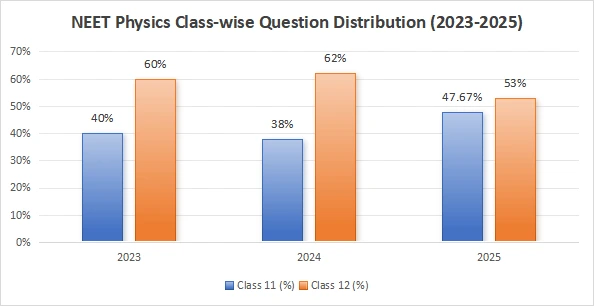 NEET Physics Class-wise Question Distribution (2023-2025)