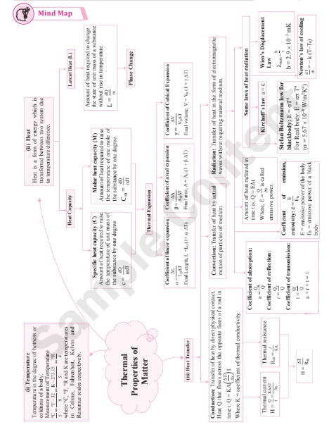 Trendsetter plus mind map of Thermal Properties of Matter covering heat, temperature, and heat transfer laws