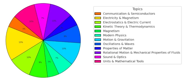 MHT-CET Physics 2025 Exam Chapterwise weightage