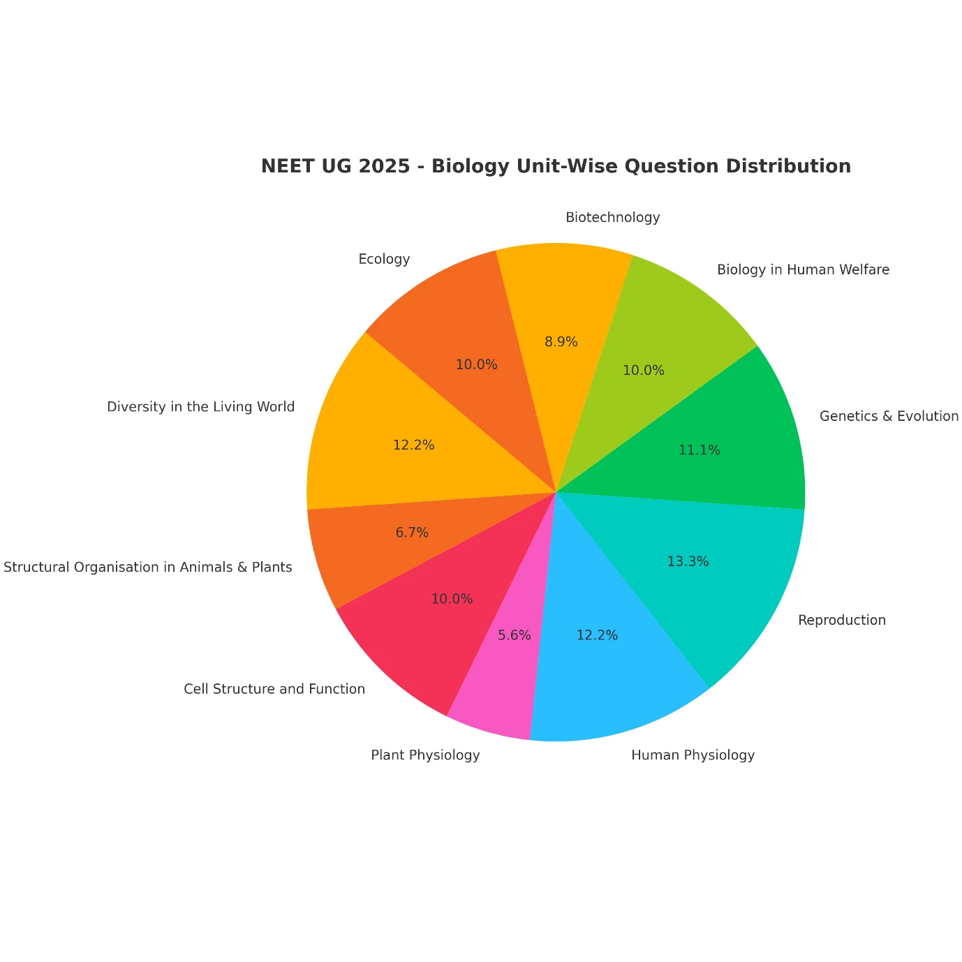 NEET UG 2025 Biology chapter wise paper distribution chart