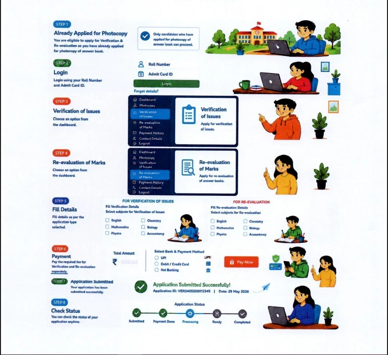 Infographic showing the 8-step process for CBSE marksheet verification, re-evaluation, payment, and status tracking.