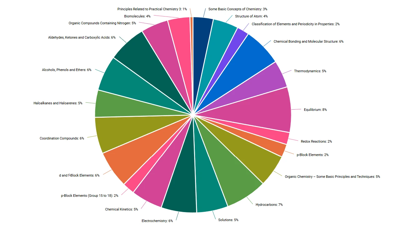 NEET Chemistry Topic-wise Weightage