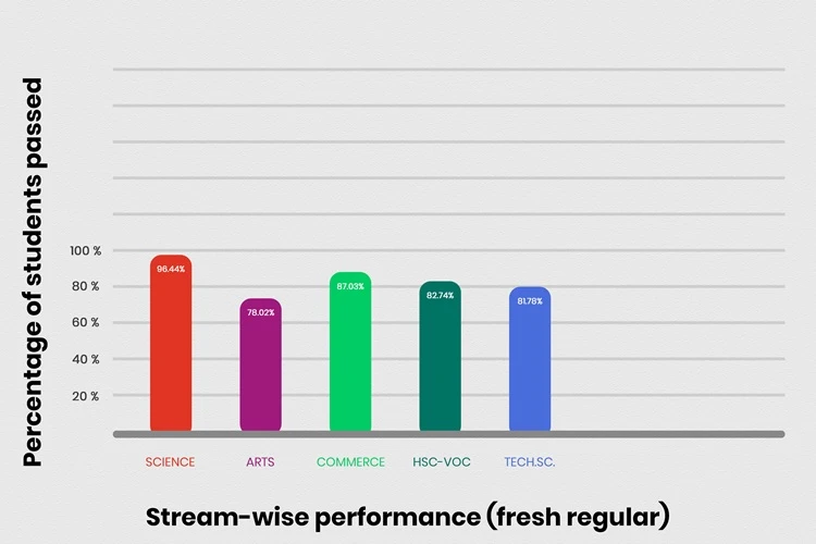 Bar chart of student pass percentages by stream: Science 96.44%, Commerce 87.03%, HSC-VOC 82.74%, Tech. Sc. 81.78%, Arts 78.02%
