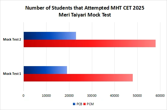 Number of Students that Attempted MHT CET 2025 Meri Taiyari Mock Test 