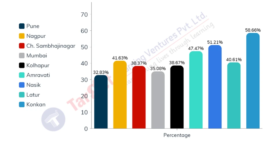 Bar chart displaying the passing percentages of repeater candidates in the Maharashtra SSC 2025 exam across different divisions