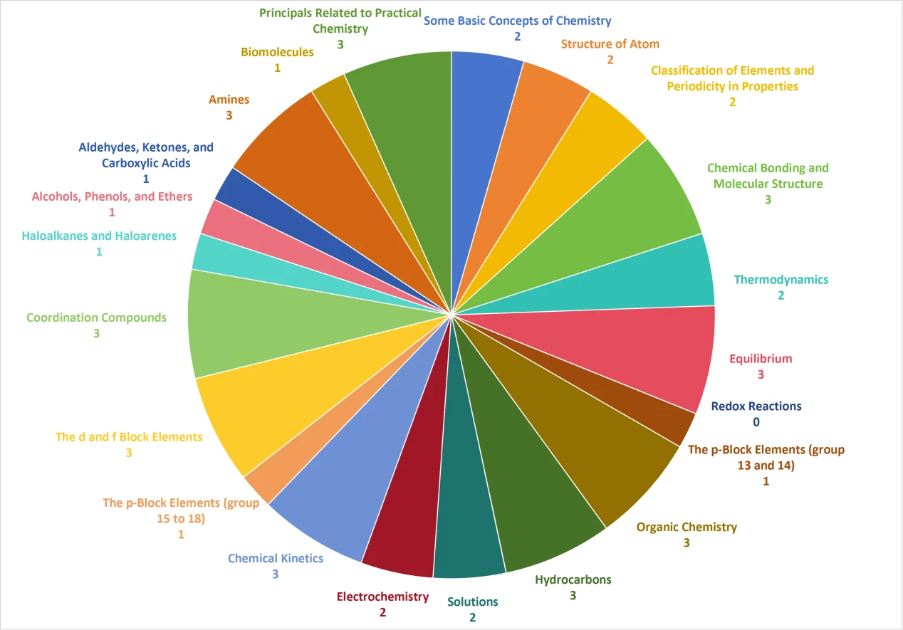 NEET 2026 Chemistry Chapter wise Weightage Distribution