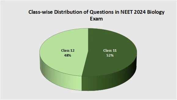 Class-wise Distribution of Questions in NEET 2024 Biology Exam