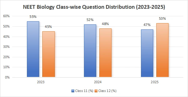 NEET Biology Class-wise Question Distribution (2023-2025)