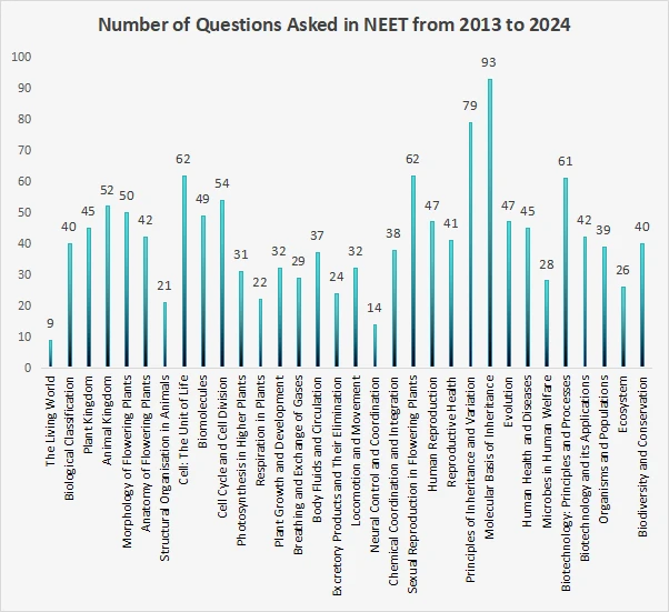 Number of Questions Asked in NEET Biology from 2013 to 2024