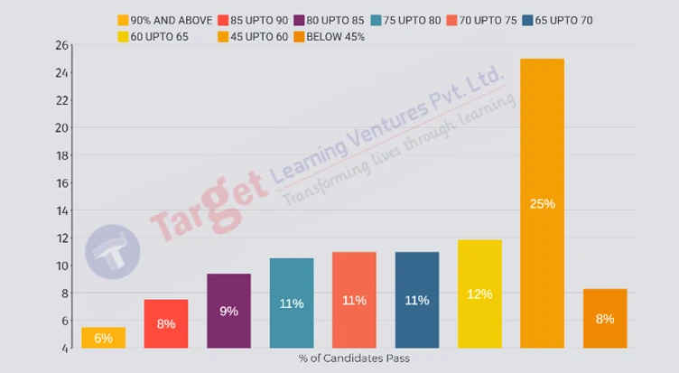 Bar chart showing the percentage of candidates passing in different score ranges for the Maharashtra SSC 2025 exam