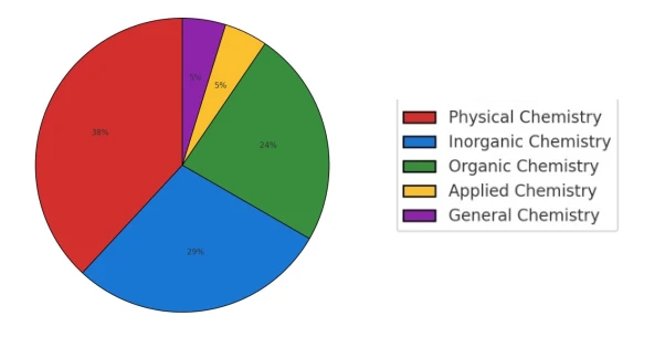 MHT-CET Chemistry 2025 Exam chapter-wise weightage