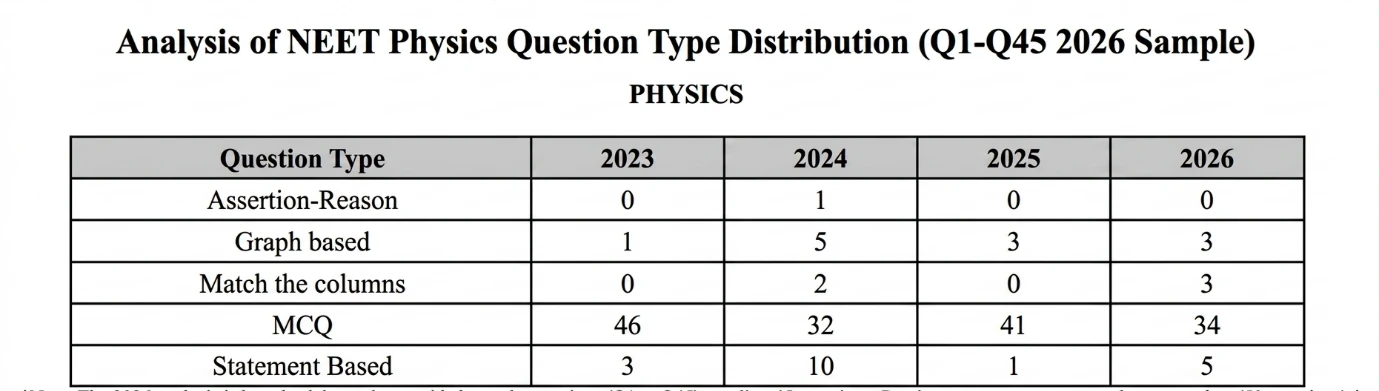 NEET Physics question type table (2023&ndash;2026) showing MCQs dominate, with fewer graph, statement, and match questions