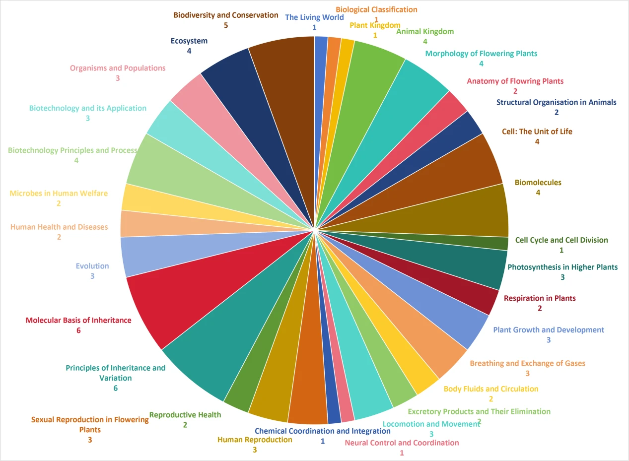 NEET 2026 Biology Chapter wise Weightage Distribution