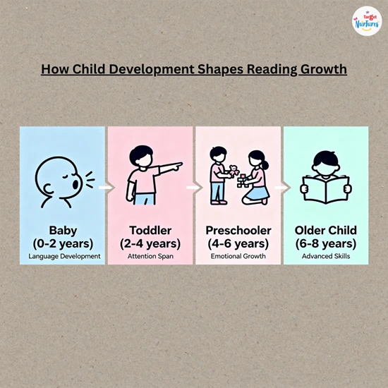 Infographic showing child development stages linked to reading and learning