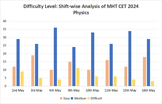 Difficulty Level: Shift-wise Analysis of MHT CET 2024 Physics