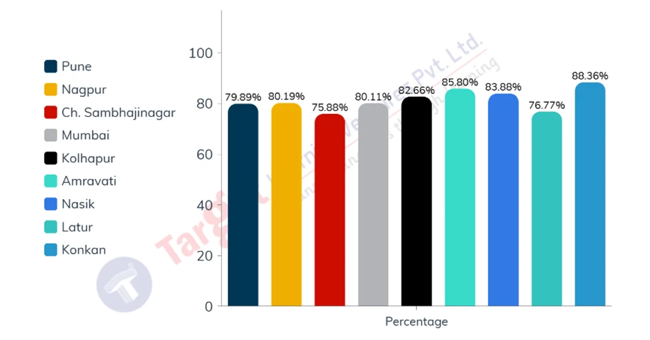 Bar chart showing division-wise pass percentage of private candidates in Maharashtra SSC 2025 exam, with Konkan leading at 88.36 percent
