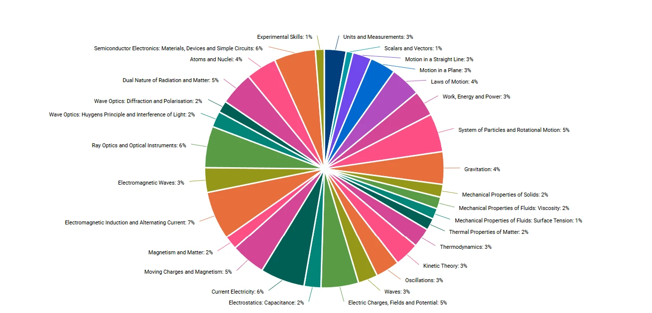 NEET Physics Topic Distribution