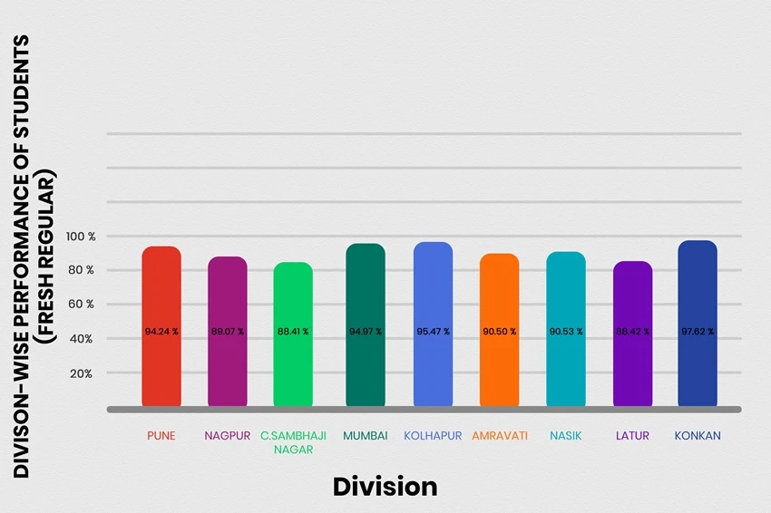 Bar graph showing Maharashtra SSC 2026 fresh regular student pass percentages across major board divisions statewide