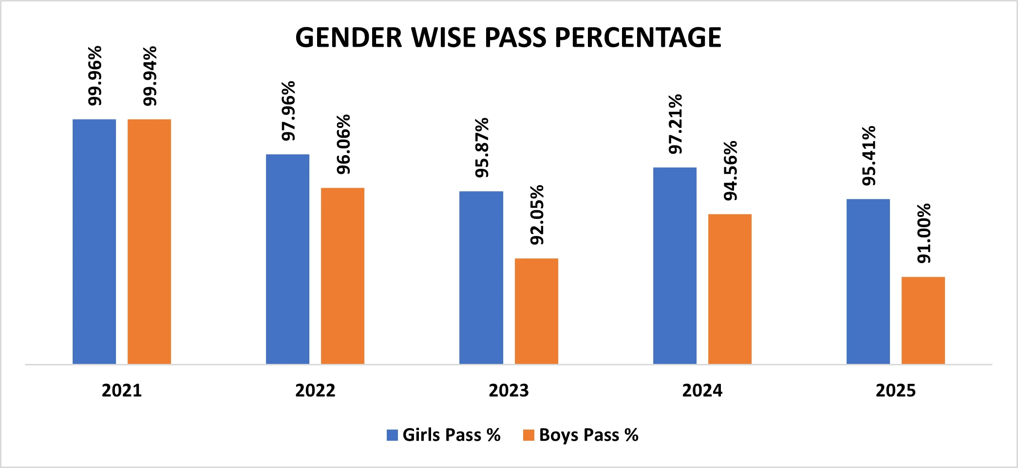 SSC gender pass percentage