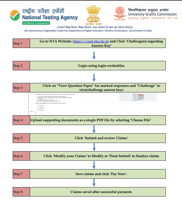 Flowchart showing the step-by-step process to challenge the CUET UG 2026 provisional answer key on the NTA porta