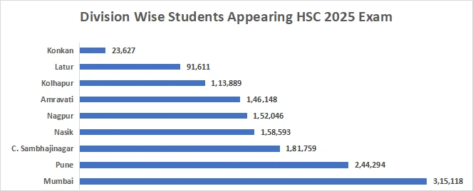Division-Wise Student Participation for Maharashtra HSC 2025