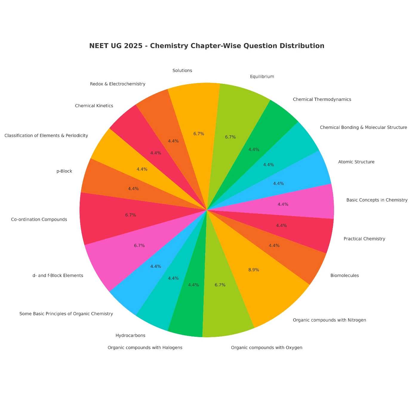 NEET UG 2025 Chemistry chapter wise paper distribution chart