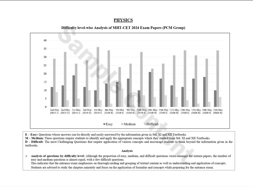 Graph depicting the difficulty level analysis of MHT CET 2024 Physics exam papers for the PCM group, including easy, medium, and difficult questions by date.