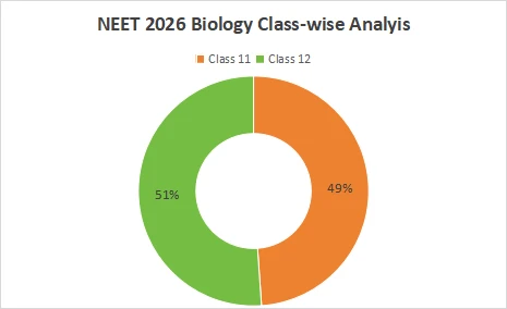 NEET 2026 Biology class-wise weightage split