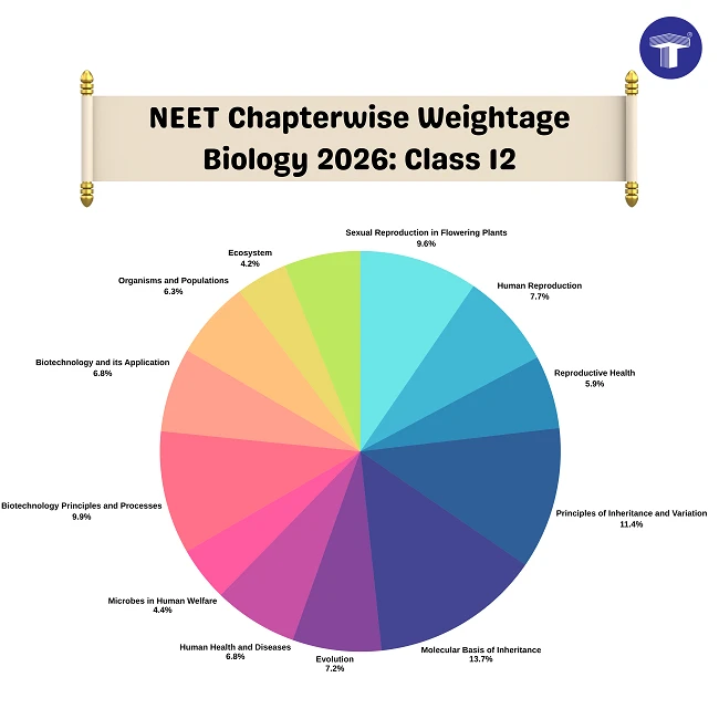 NEET 2026 Biology Class 12 Chapter-wise Weightage Pie Chart with percentage analysis