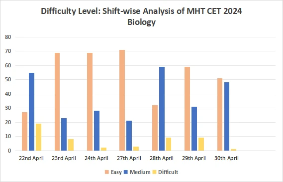 Difficulty Level: Shift-wise Analysis of MHT CET 2024 Biology