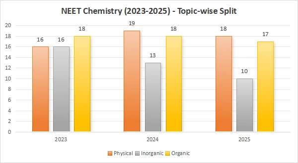 NEET Chemistry (2023-2025) - Topic-wise Split
