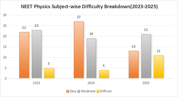 NEET Physics Subject-wise Difficulty Breakdown (2023-2025)