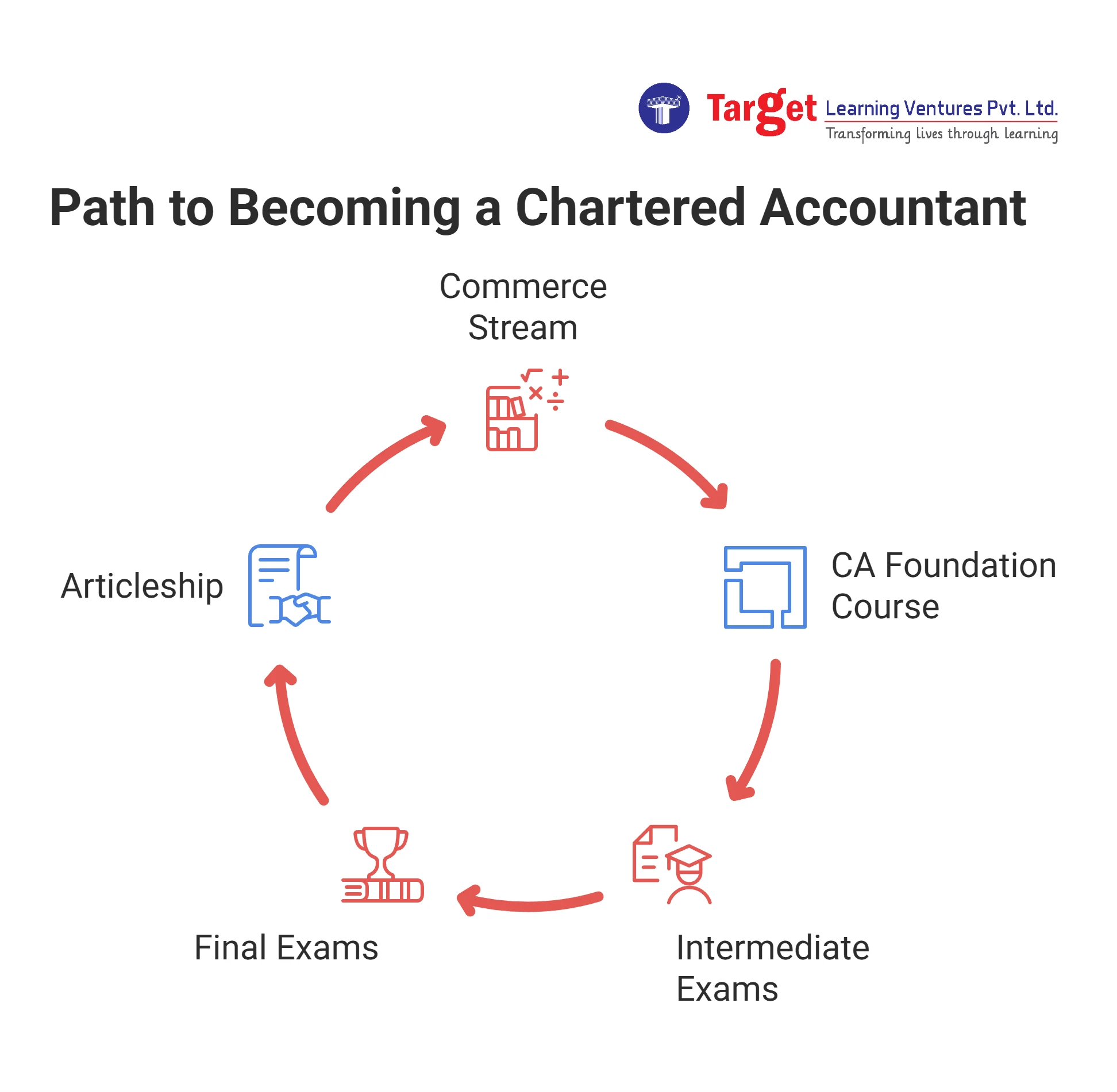 Infographic showing the path to becoming a Chartered Accountant in India, including commerce stream, CA foundation course, intermediate exams, articleship, and final exams.