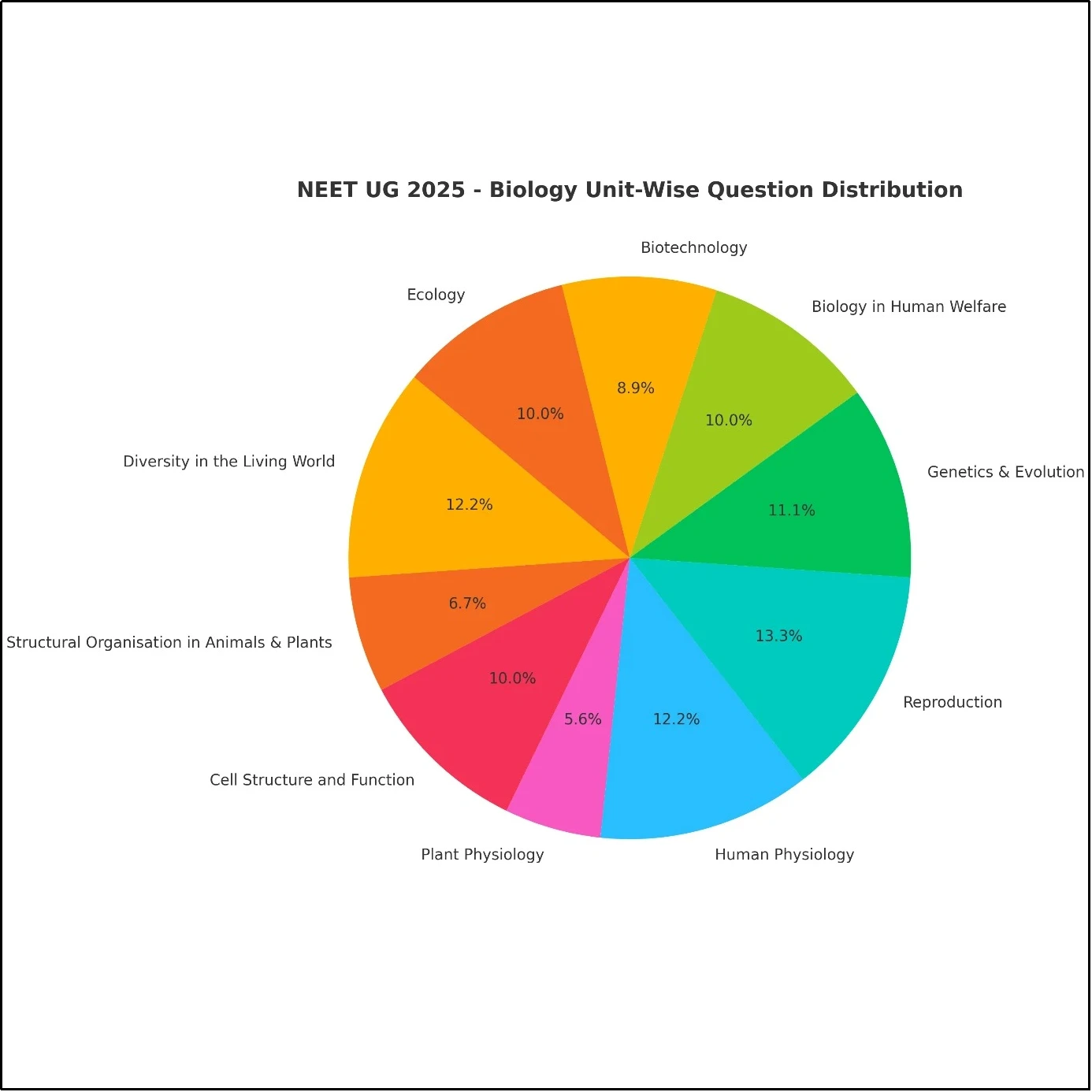 NEET 2025 Biology Chapter wise Weightage Distribution