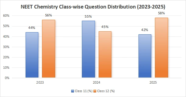 NEET Chemistry Class-wise Question Distribution (2023-2025)