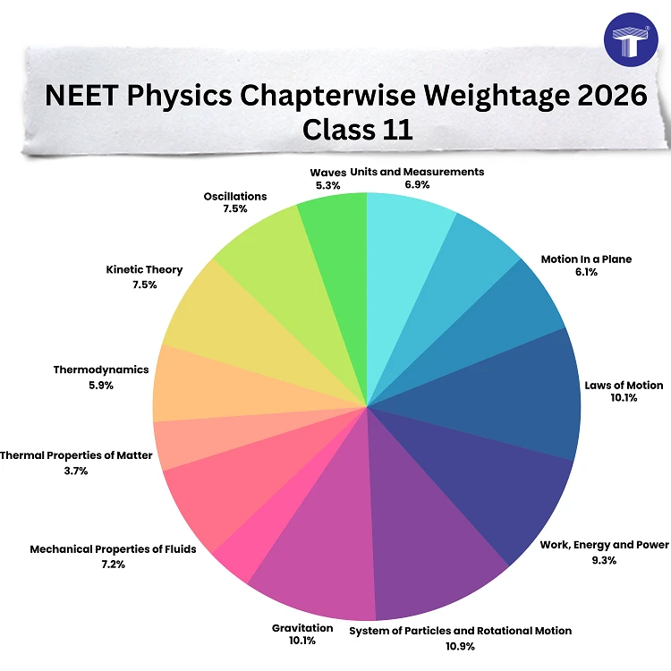 A pie chart showing the NEET Physics chapter-wise weightage for Class 11, with 
