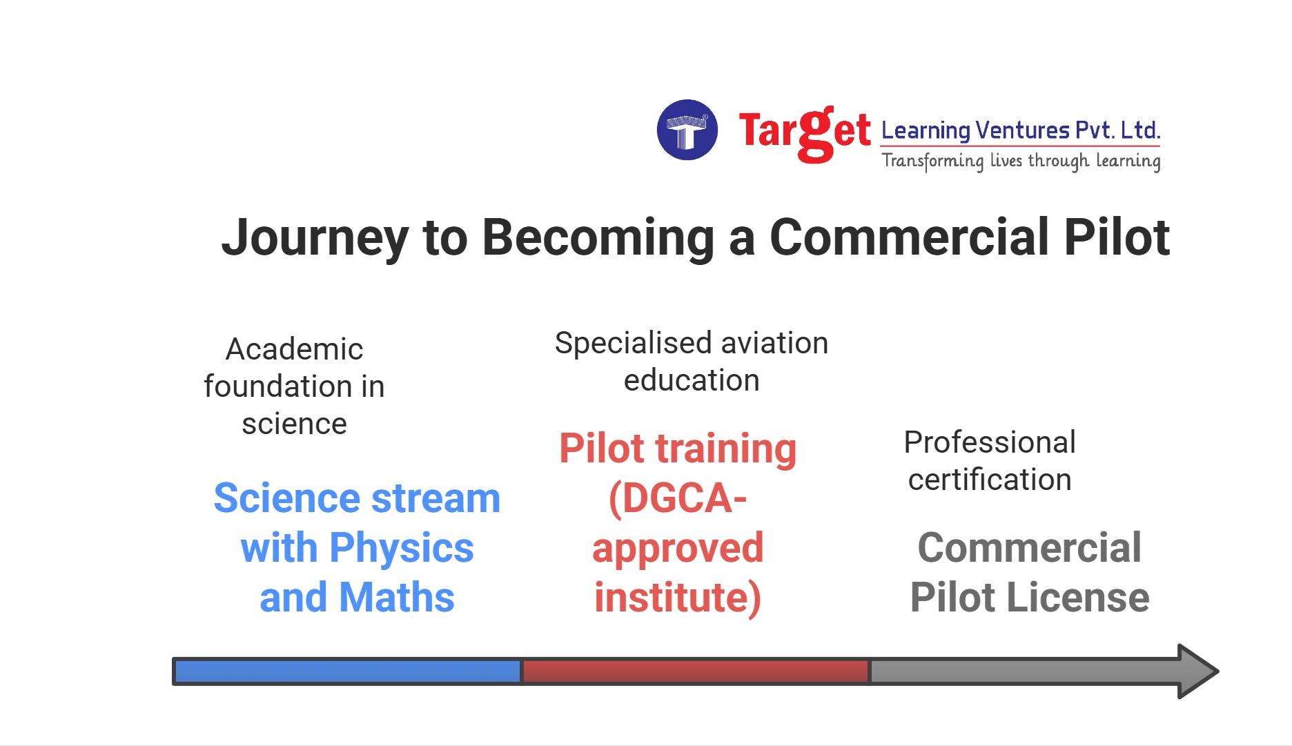 Step-by-step guide to becoming a commercial pilot in India, covering science stream requirements, DGCA-approved pilot training, and obtaining a commercial pilot license