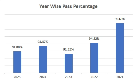Year-wise pass percentage comparison for Maharashtra HSC