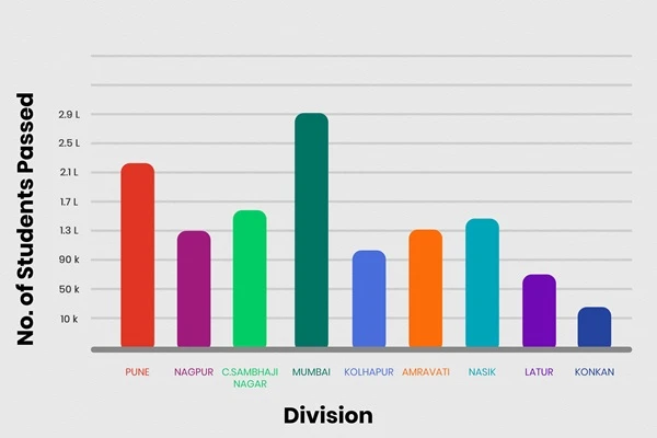 Bar chart showing number of students passed in HSC 2026 across divisions like Mumbai, Pune, Nagpur and others