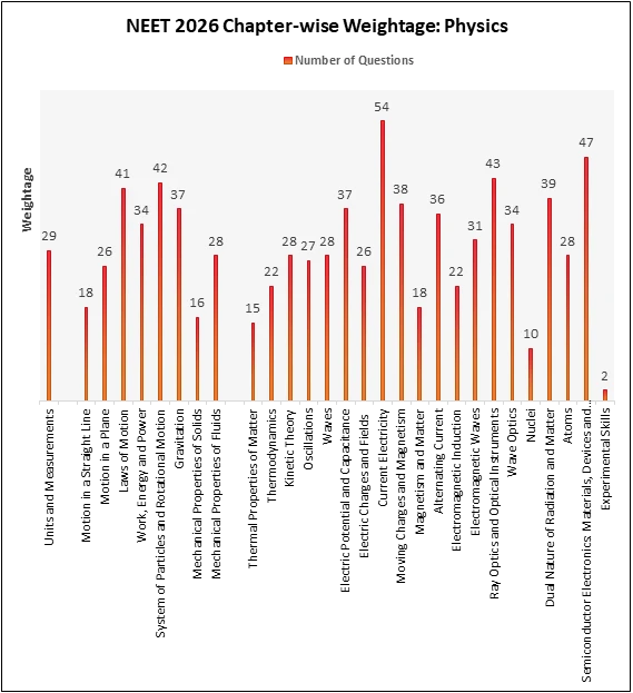 NEET 2026 Chapter-wise Weightage for Physics highlighting the weightage and number of questions across topics like Mechanics, Thermodynamics, Optics, and more.