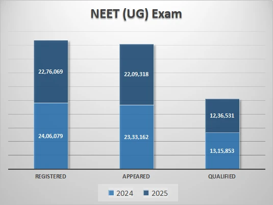 Bar chart comparing registered, appeared, and qualified students for NEET UG 2024 and 2025 exams